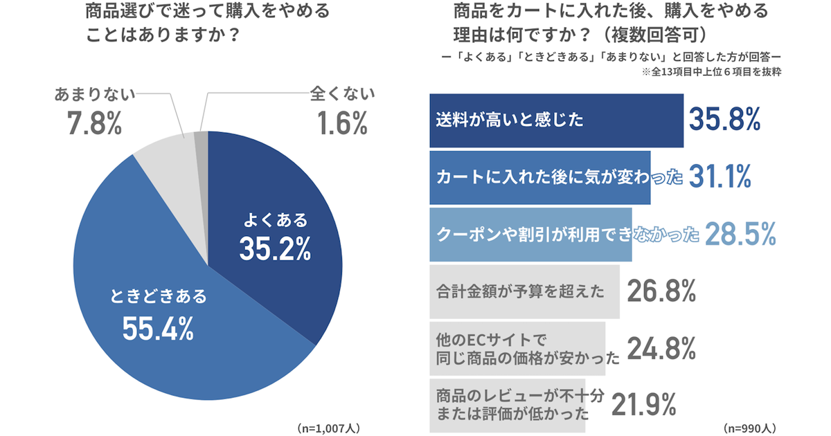 カート落ちの理由トップは「送料が高いと感じた」が約36%、気が