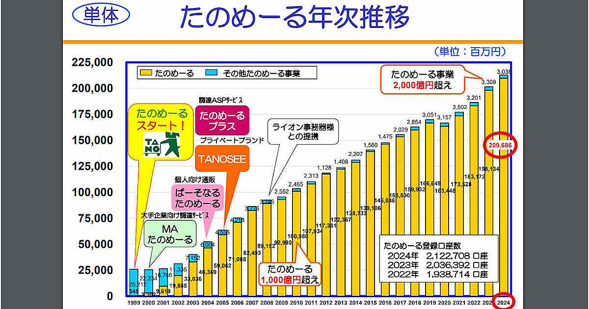 大塚商会のオフィス用品通販「たのめーる」事業、売上高が2000億円を