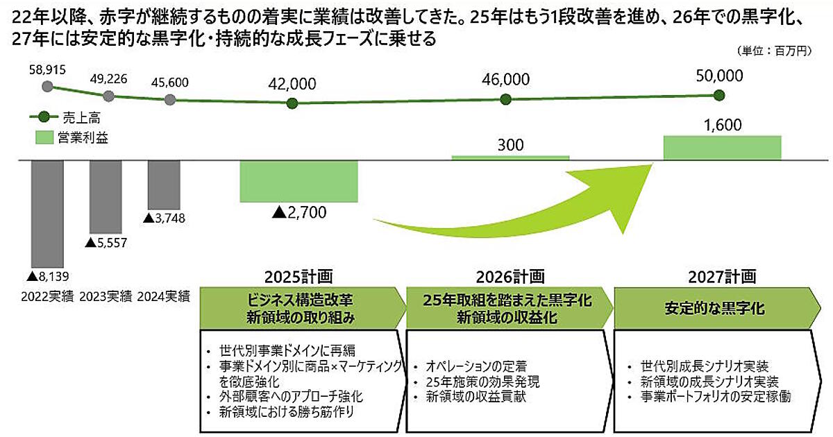 黒字転換をめざす千趣会の再生計画とは？ 現状の経営課題＋通販事業の