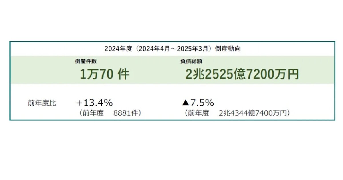 企業倒産件数が1万件超え。「人手不足」「物価高」が中小企業の