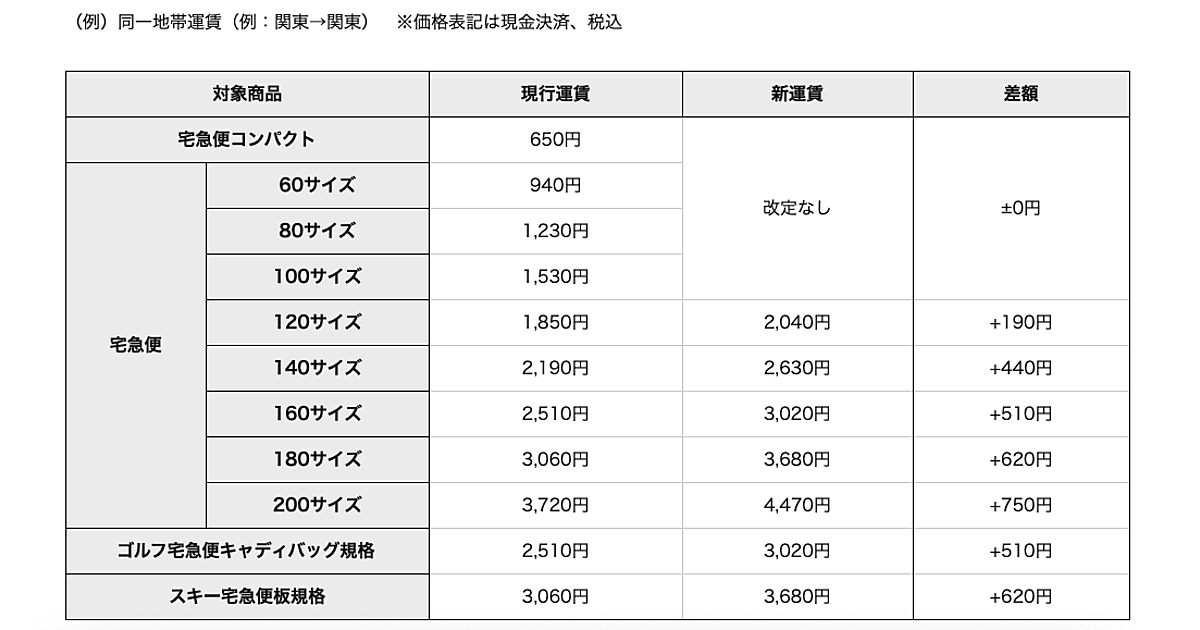 ダビさん 専用 送料 ヤマト運輸が宅急便の届出運賃を改定、120サイズ～200サイズを値上げへ