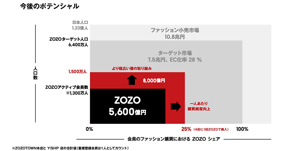 ZOZOが2025年度に取り組む「幅広い層の取り込み」「1人あたり購買頻度