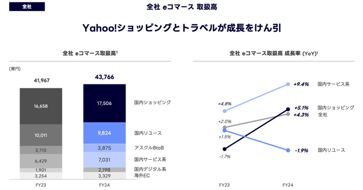 LINEヤフーの2025年3月期】ショッピング取扱高は5.1%増の1.7兆円