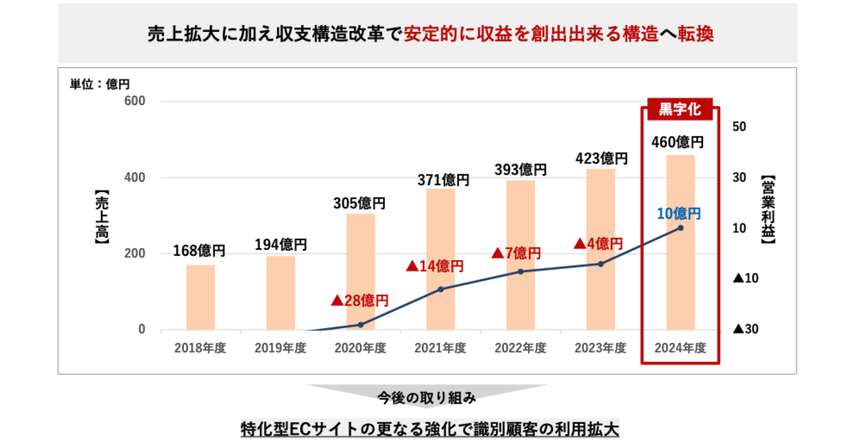 【裁断済】日本経営合理化協会 合計10万円相当まとめ売り 伊藤忠、DX支援で出資先4割増 コンサル強化し純利益1兆円企業へ