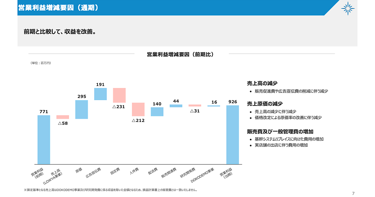 おりょうページです。他の方はご購入をお控え下さい。 利益重視に方針転換。値上げ、販促費減などで売上微減・営業増益を達成