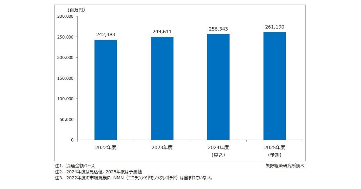 ５５％以上節約 2024年の健康・機能性食品素材市場規模は2.7%増の2563億円の ビジネス・経済