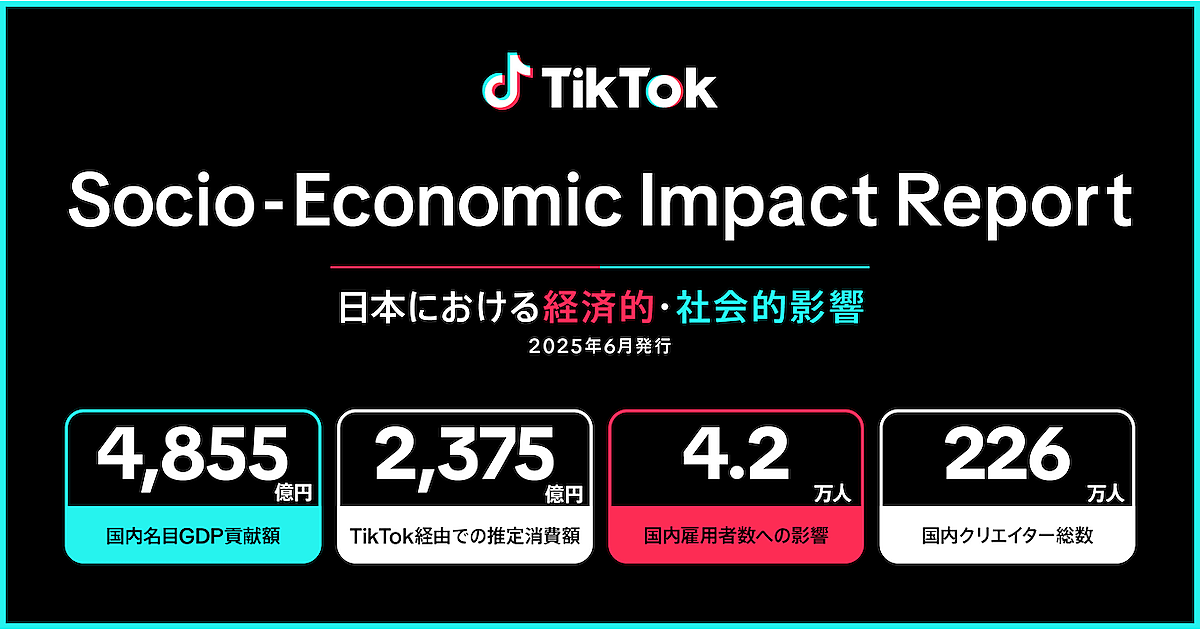 TikTok」で生まれた推定消費額は2375億円。「TikTok」ユーザーの6割が