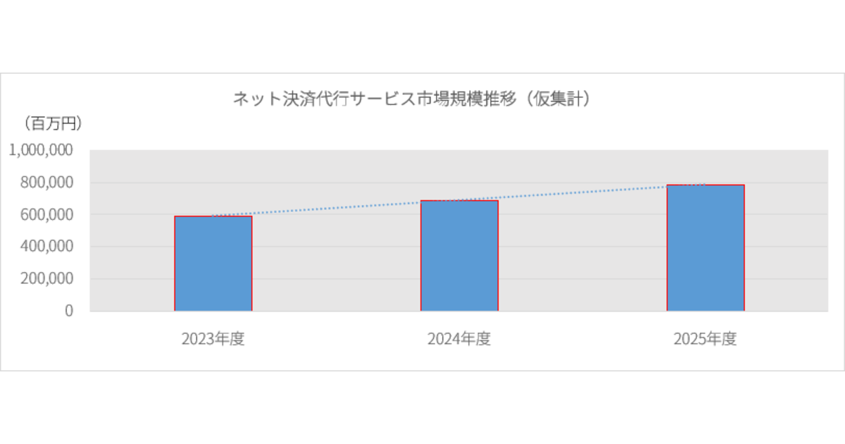 ECのネット決済代行サービス市場、2025年度は14.4%の7793億円の