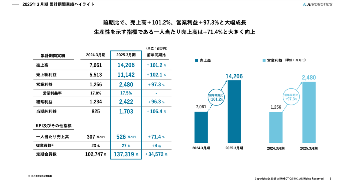 長崎国際大学　まとめ売り えっ、厳しい環境下で売上・利益が2倍増のAiロボティクス