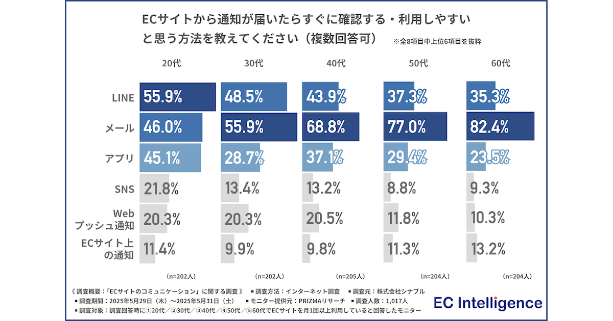ECからの通知で購入きっかけ1位は30代以上がメール、20代はLINE