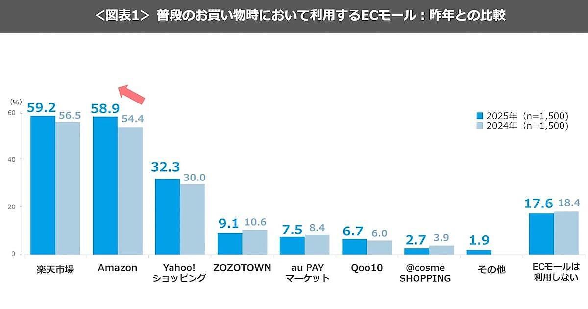 普段使うECモールの1位は「楽天市場」、2位「Amazon」、3位「Yahoo