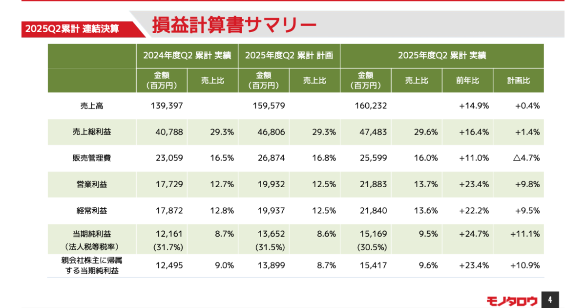モノタロウ、2025年中間期連結業績は2ケタ増の増収増益 | ネット