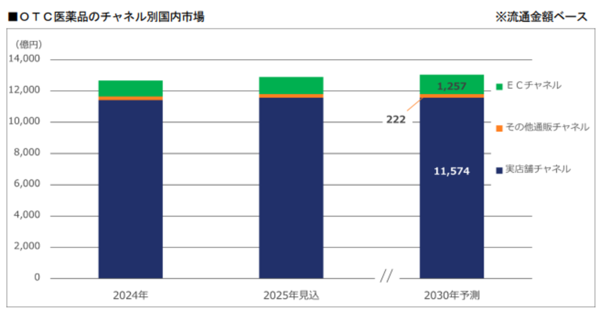 OTC医薬品のEC市場は1026億円、ECモール（卸通販分）は316億円