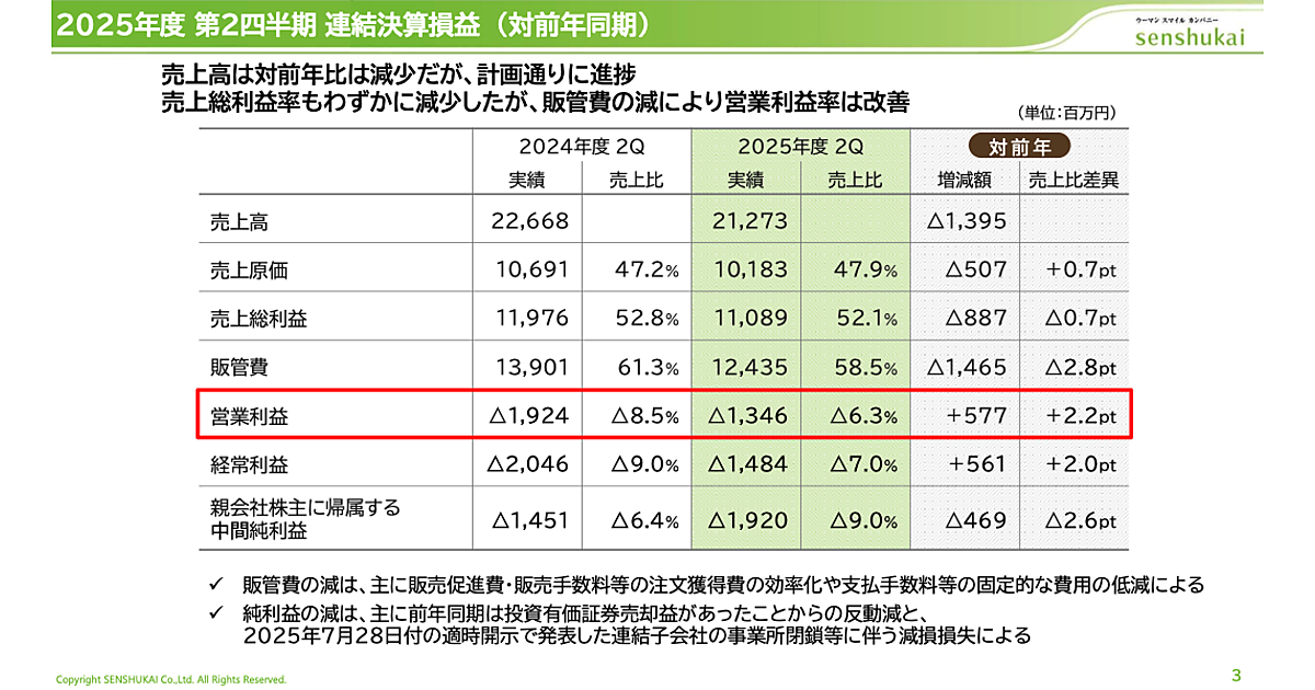 千趣会の2025年1-6月期業績、売上高は6.2%減の212億円、営業損失は13億