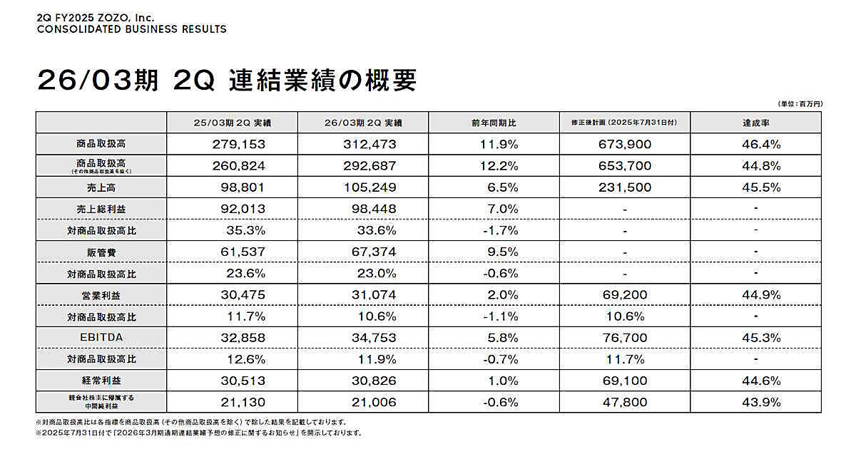 ZOZOの取扱高3124億円で11.9%増、営業利益310億円で2.0%増、広告売上54
