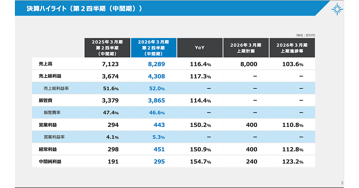 実店舗出店の効果で旗艦店＋OMOが好調、ベガコーポレーションの売上高
