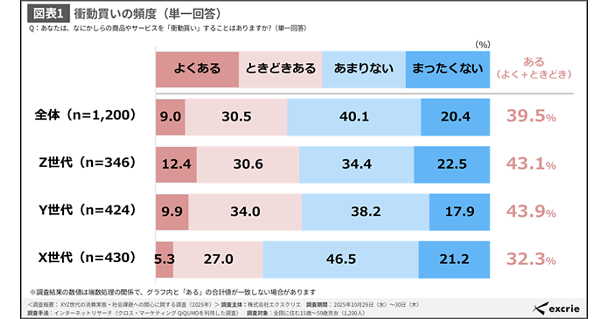 Z世代・Y世代の4割以上が「衝動買い」を経験、きっかけは「セール
