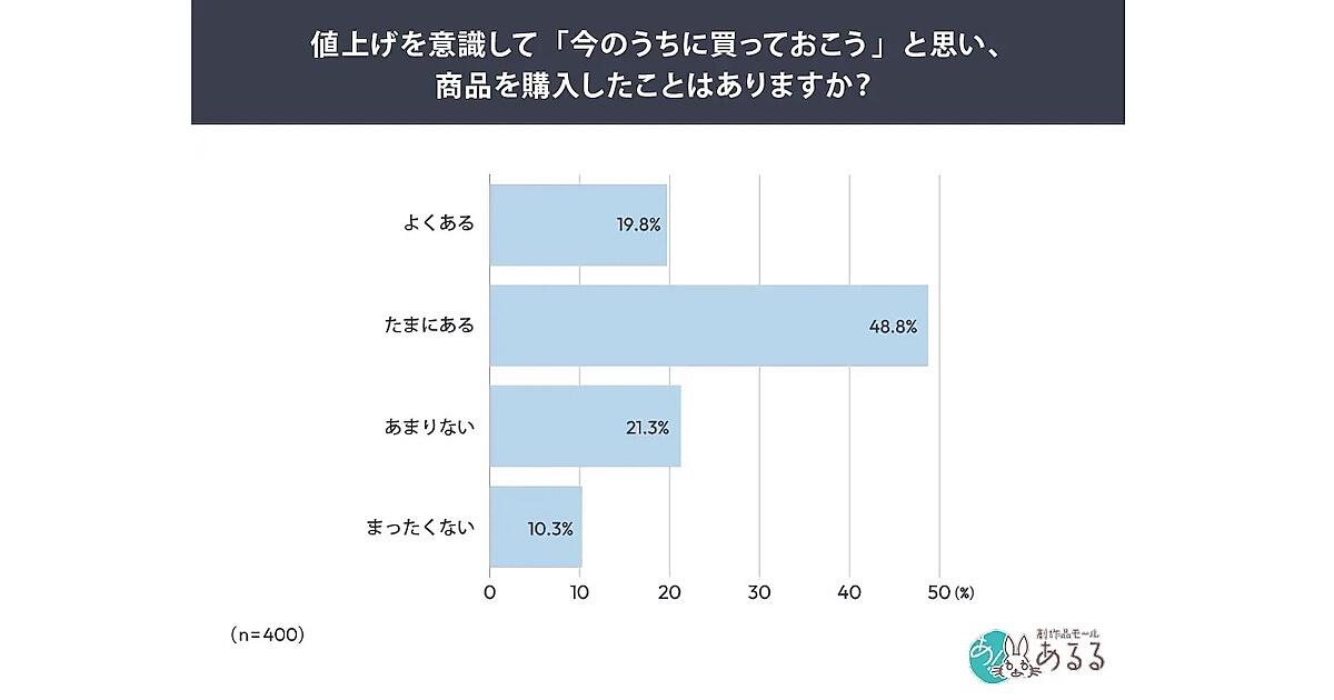 値上げ警戒の“前倒し購入”をする人は68%。「セールやキャンペーンを