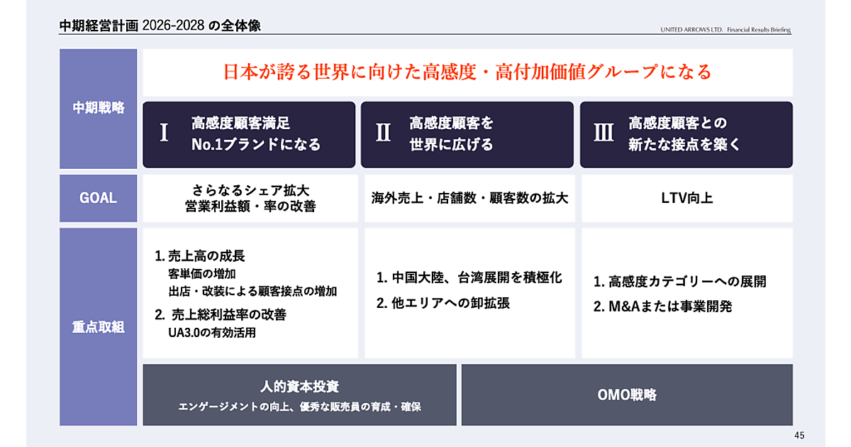 ユナイテッドアローズは「日本が誇る世界に向けた高感度・高付加価値