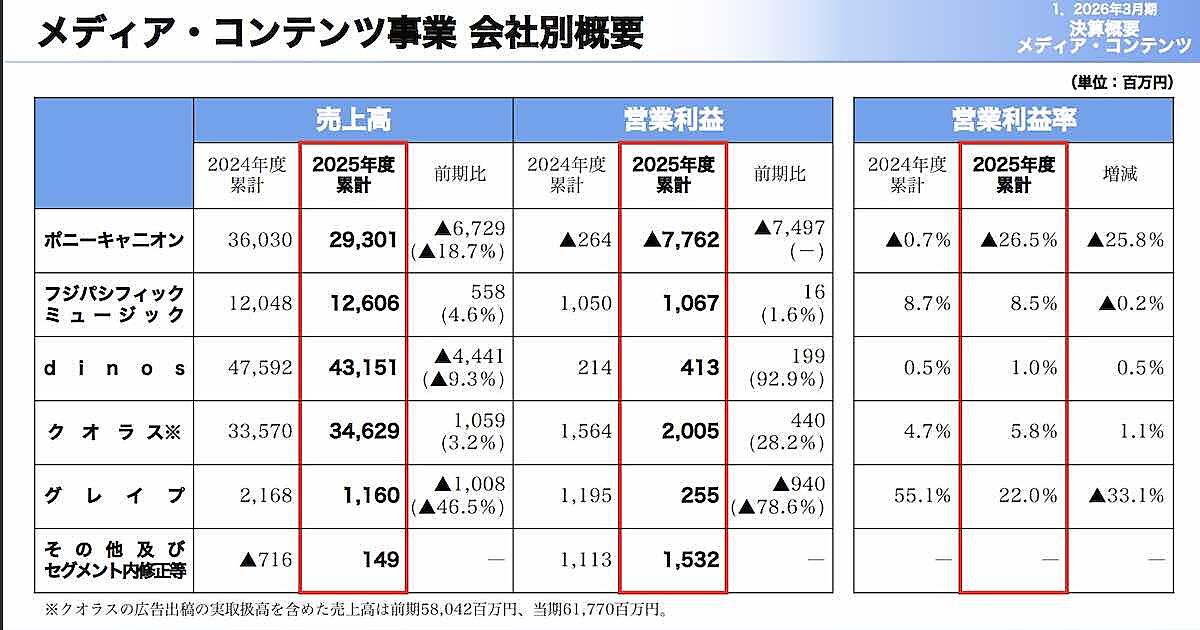dinosの2026年3月期売上は9.3%減の431億円、営業利益は大幅回復の4.1億