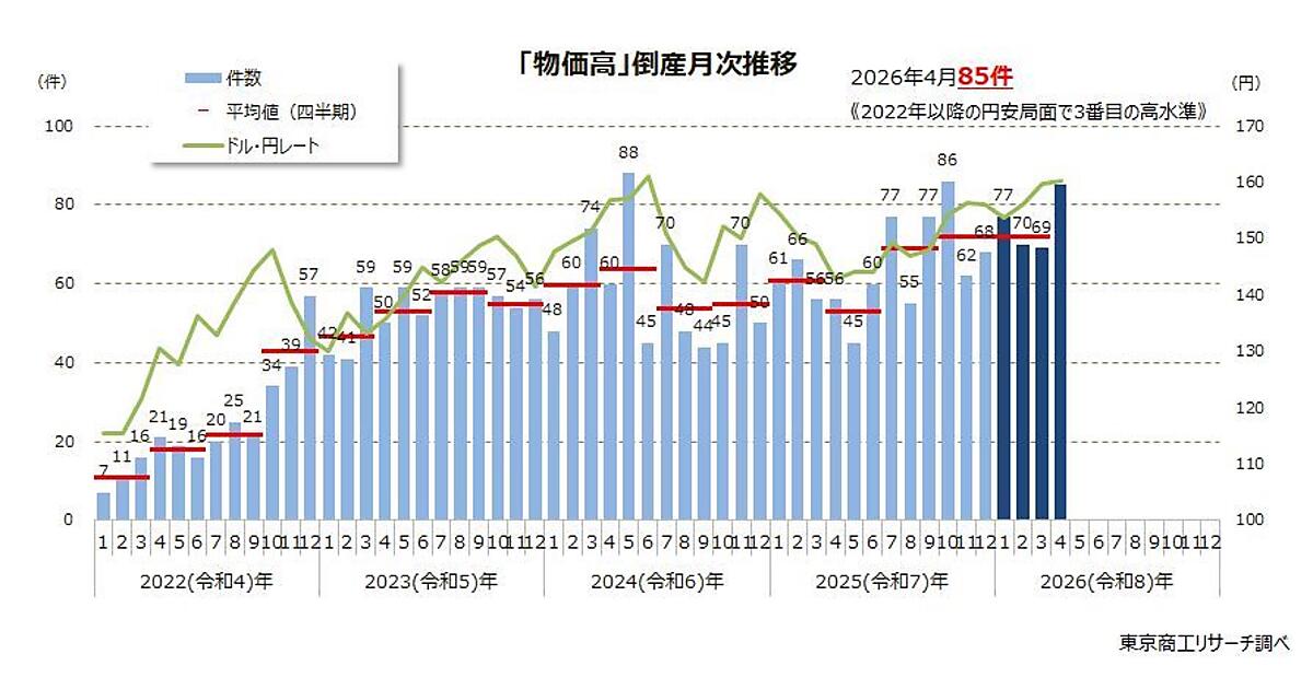 2026年4月の「物価高」倒産が高水準、人件費、資材、食材、エネルギー