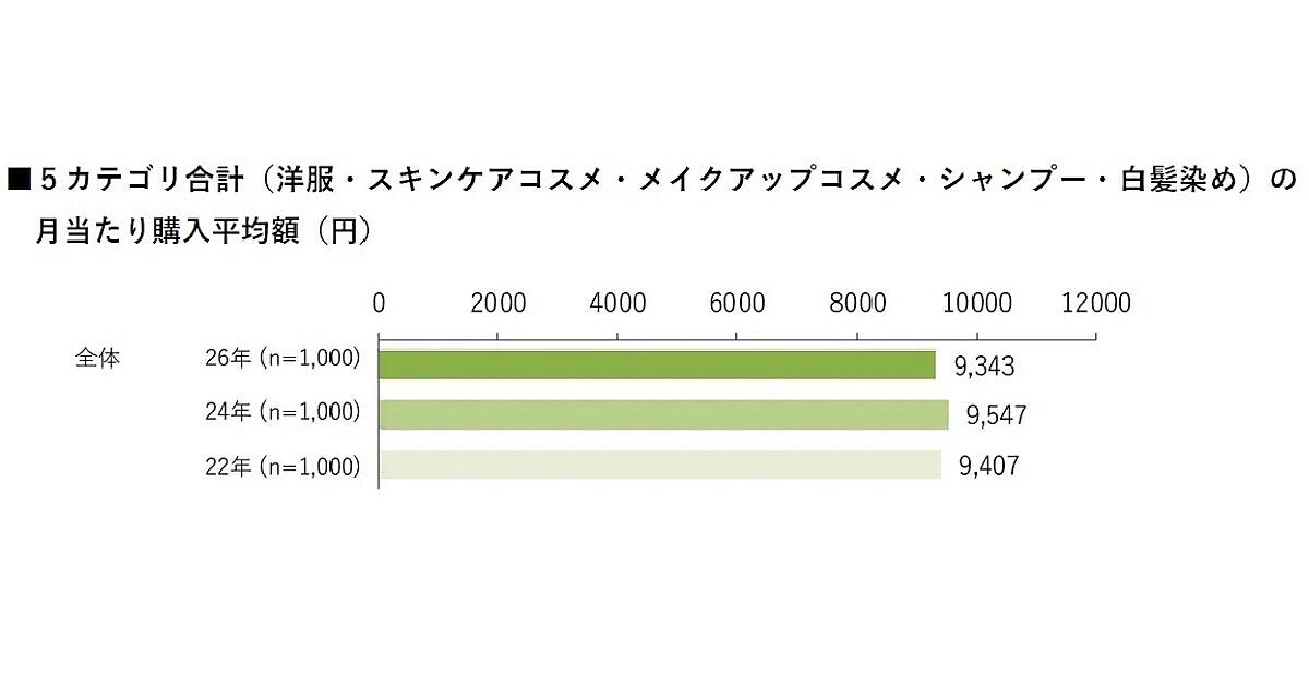 衣類・美容の平均購入額/月は9343円。物価高で化粧品の購入頻度・優先