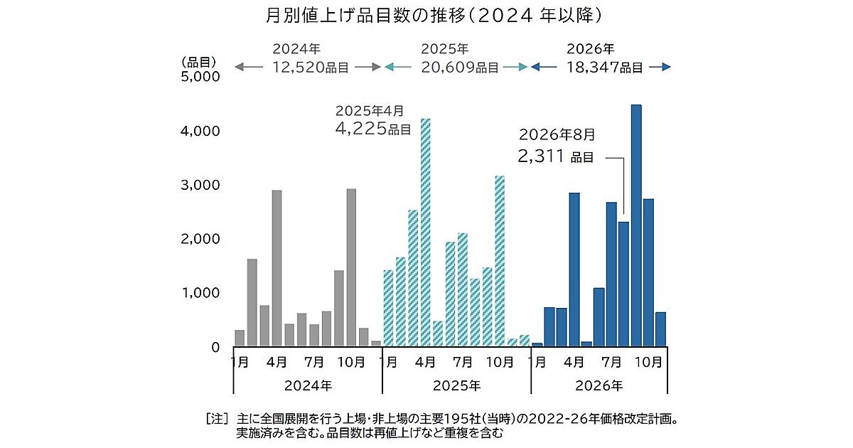 中東発」値上げラッシュが本格化。飲食料品値上げ8月は2311品目、資材