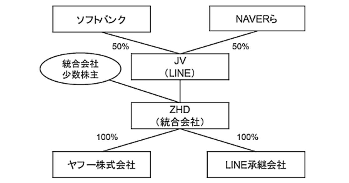 ヤフー親会社のZホールディングスとLINEが経営統合で正式合意