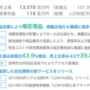 ベガコーポレーションが約3億円の営業赤字から1年で黒字転換、増収増益を達成した4つのポイント