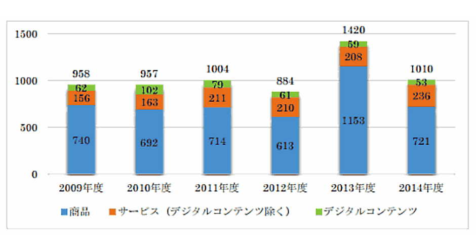 79 産業と需要商品別消費動向通産企画調査会 79 産業と需要商品別消費動向通産企画調査会