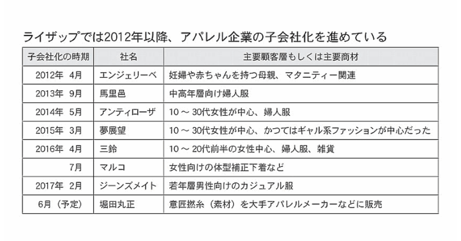 Rizapグループがアパレル市場に参入した理由と今後の戦略 瀬戸社長インタビューあり 通販新聞ダイジェスト ネットショップ担当者フォーラム