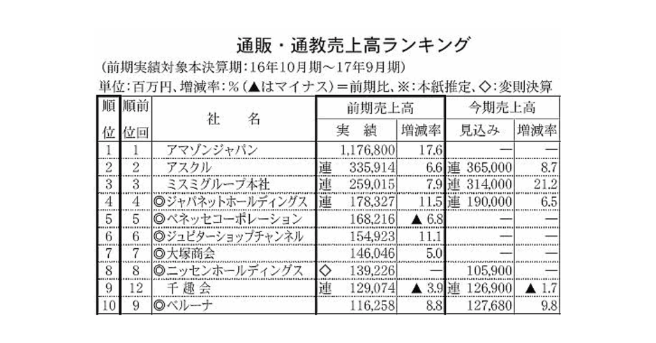 Amazon.co.jp: 通販新聞社: 本