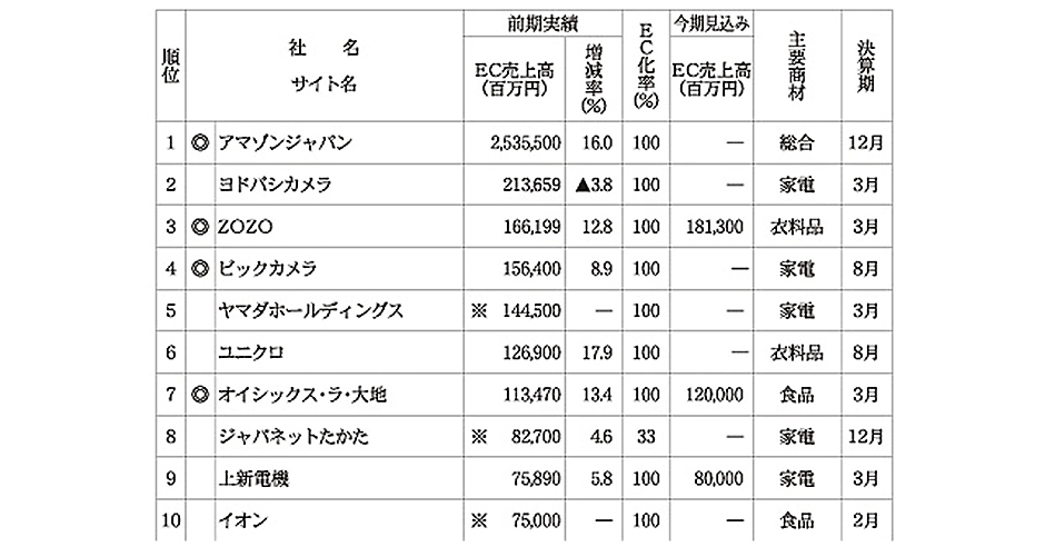 EC売上ランキング2022年版】1位はアマゾン、2位はヨドバシ、3位はZOZO