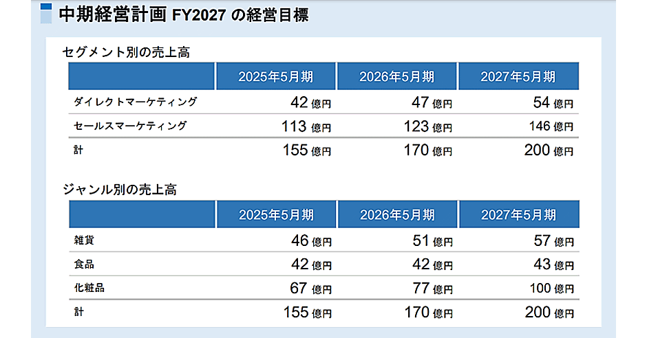 売上高200億円・営業利益10億円めざすアイケイHDの事業戦略とは？ 韓国