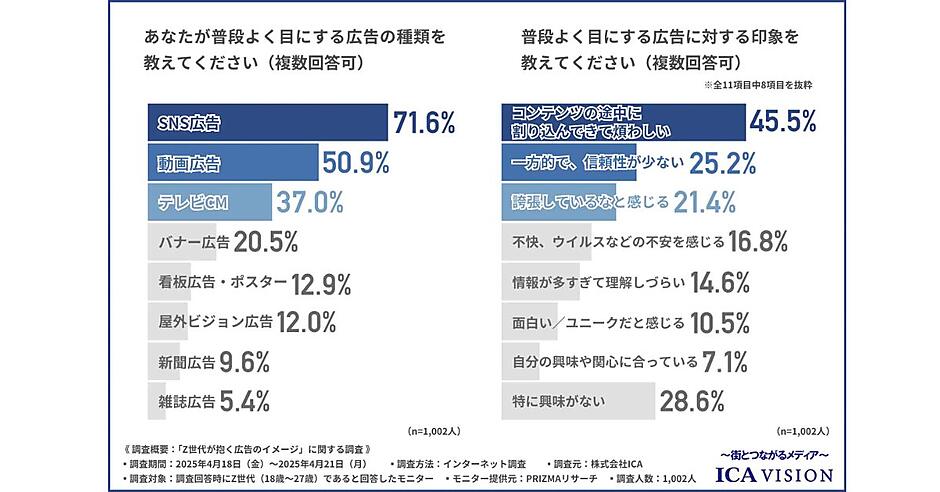 Z世代に受け入れられやすい広告形態とは？ 動画広告は約9割が「不快と