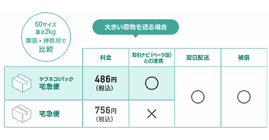 ヤフオク 送料の一部をヤフーが負担します ヤマト運輸と連携し新配送サービス ネットショップ担当者フォーラム
