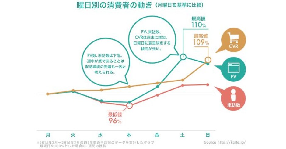 ネットで買い物する人は日曜日が最多 週末に商品を見て意思決定する傾向が高い ネットショップ担当者フォーラム ネットで買い物する人は日曜日が最多 週末に商品を見て意思決定する傾向が高い ネットショップ担当者フォーラム