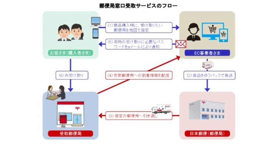 郵便局でネット通販の荷物が受け取れる 日本郵便がサービスを4月から開始 ネットショップ担当者フォーラム