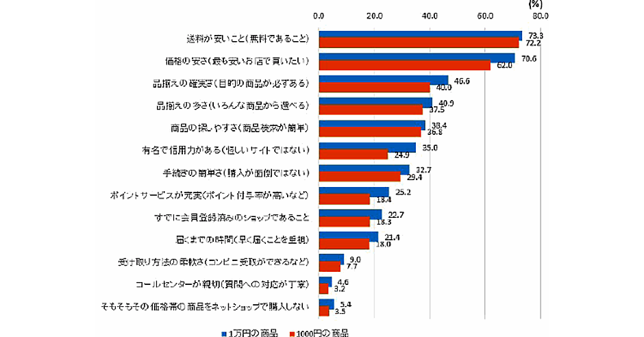 7割のユーザー 送料無料 最安値 がecを選ぶ条件 家電量販のec利用率は4割 など ネットショップ担当者フォーラム