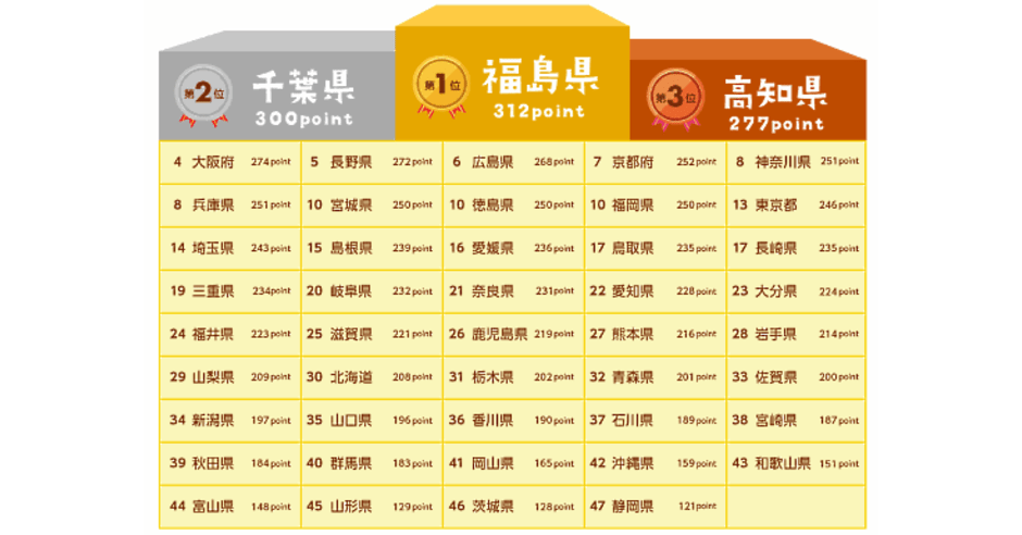 47都道府県から選ぶ 通販大賞 は福島県 2位は千葉県 3位は高知県 ネットショップ担当者フォーラム