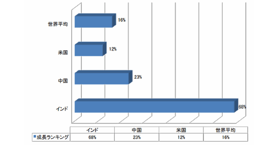 2020年に10兆円突破のインドec市場 日本企業の進出可能性は ネットショップ担当者フォーラム