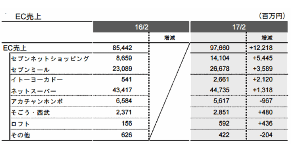 セブン アイのec売上は10 増の976億円 オムニ戦略はltv重視に転換 ネットショップ担当者フォーラム