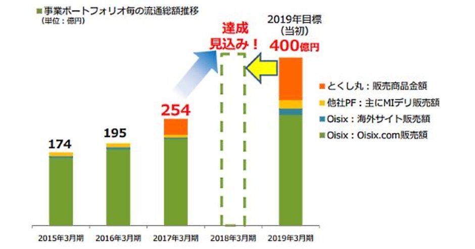 オイシックス 宅配事業の流通総額400億円突破に向け5つの施策を計画 ネットショップ担当者フォーラム