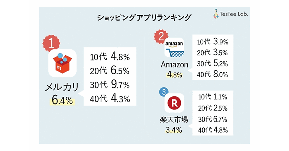 1位メルカリ 2位amazon 3位楽天 ホーム画面設置率が高いecアプリ ネットショップ担当者フォーラム