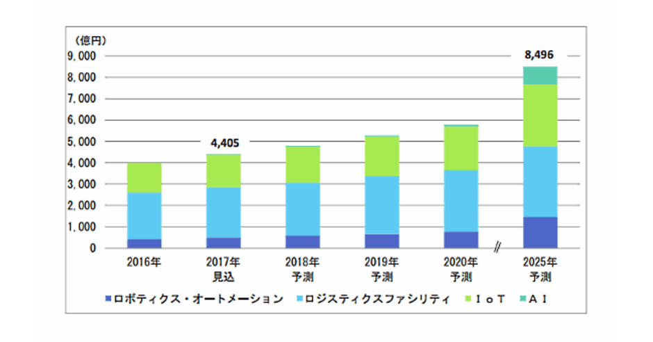 物流のAI活用やロボット化が加速、市場規模は2025年に8500億円 | ネットショップ担当者フォーラム