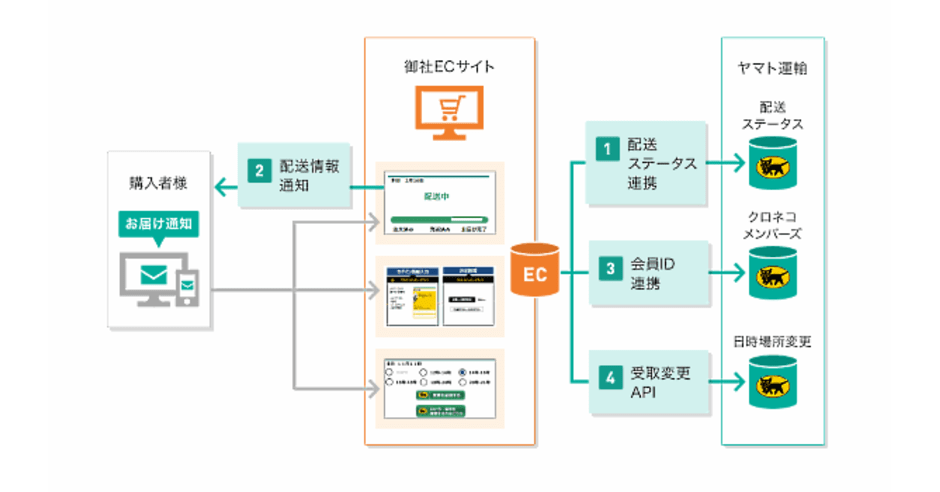 Ecサイト内で荷物の受取場所や時間を変更できる機能 ヤマト運輸がapiを公開 ネットショップ担当者フォーラム