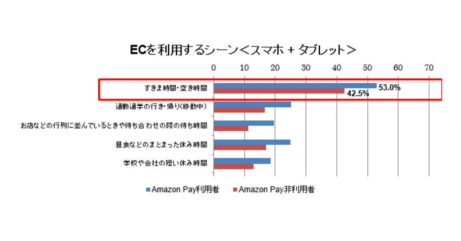 Amazon Pay 利用者の5割強が すきま時間 空き時間 にネット通販 アマゾン調査 ネットショップ担当者フォーラム Amazon Pay 利用者の5割強が すきま時間 空き時間 にネット通販 アマゾン調査 ネットショップ担当者フォーラム
