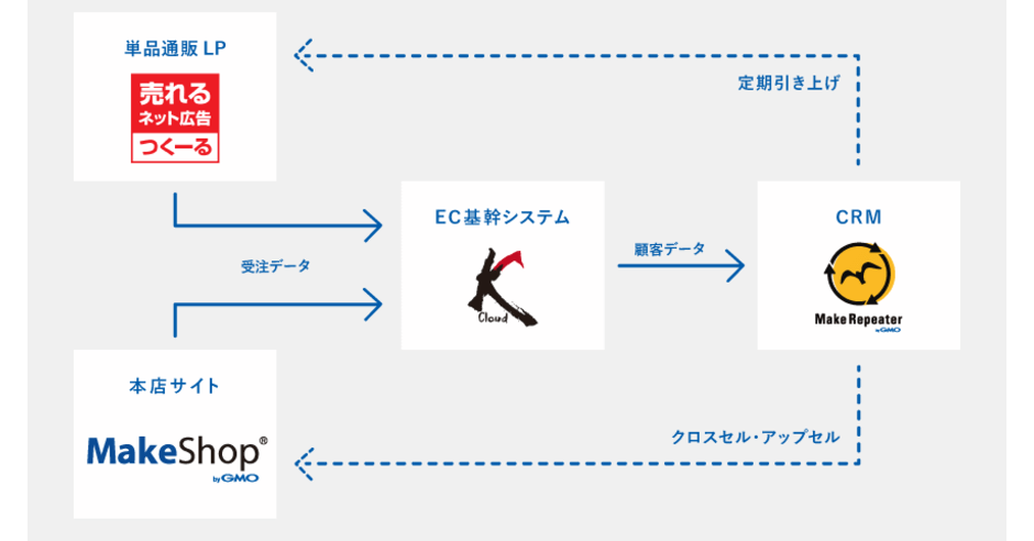 売れるネット広告社、GMOメイクショップ、FutureRaysの3社が業務提携