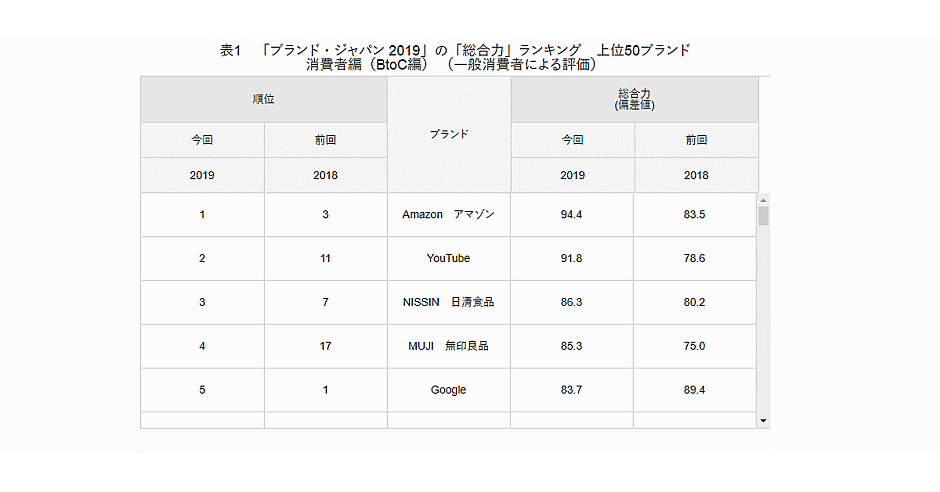 Amazonが1位、楽天市場は10位。消費者が選ぶ価値が高いブランド価値