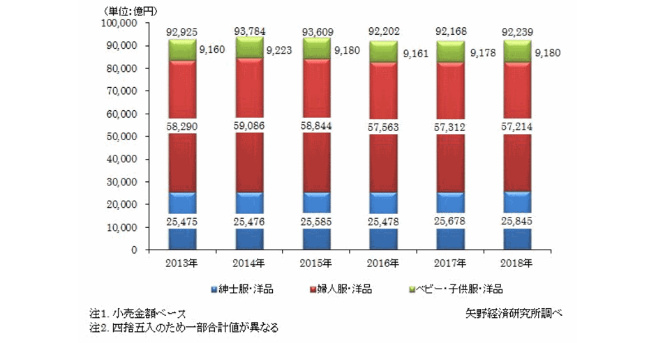矢野経済研究所  ユニフォーム市場年鑑 2018 国内アパレル小売市場は9.2兆円でほぼ横バイ。通販などのその他